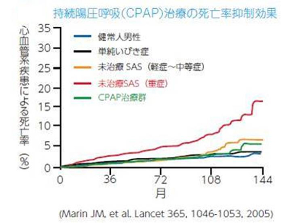 持続陽圧呼吸（CPAP）治療の死亡率抑制効果